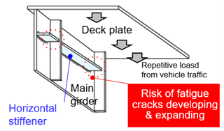 Figure 1: Example of bridge fatigue crack initiation sites and optimal FLExB&reg; welding sites