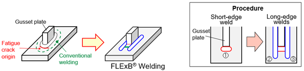 Figure 2: FLExB&reg; Welding