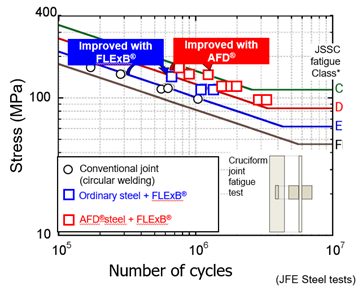 Figure 3: FLExB&reg; welded joint load stress vs. Number of cycles (SN diagram)