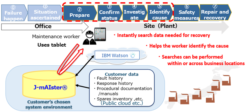 How J-mAIster&reg; is used and system configuration