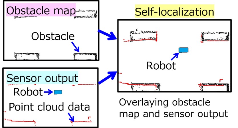 How robot calculates its position