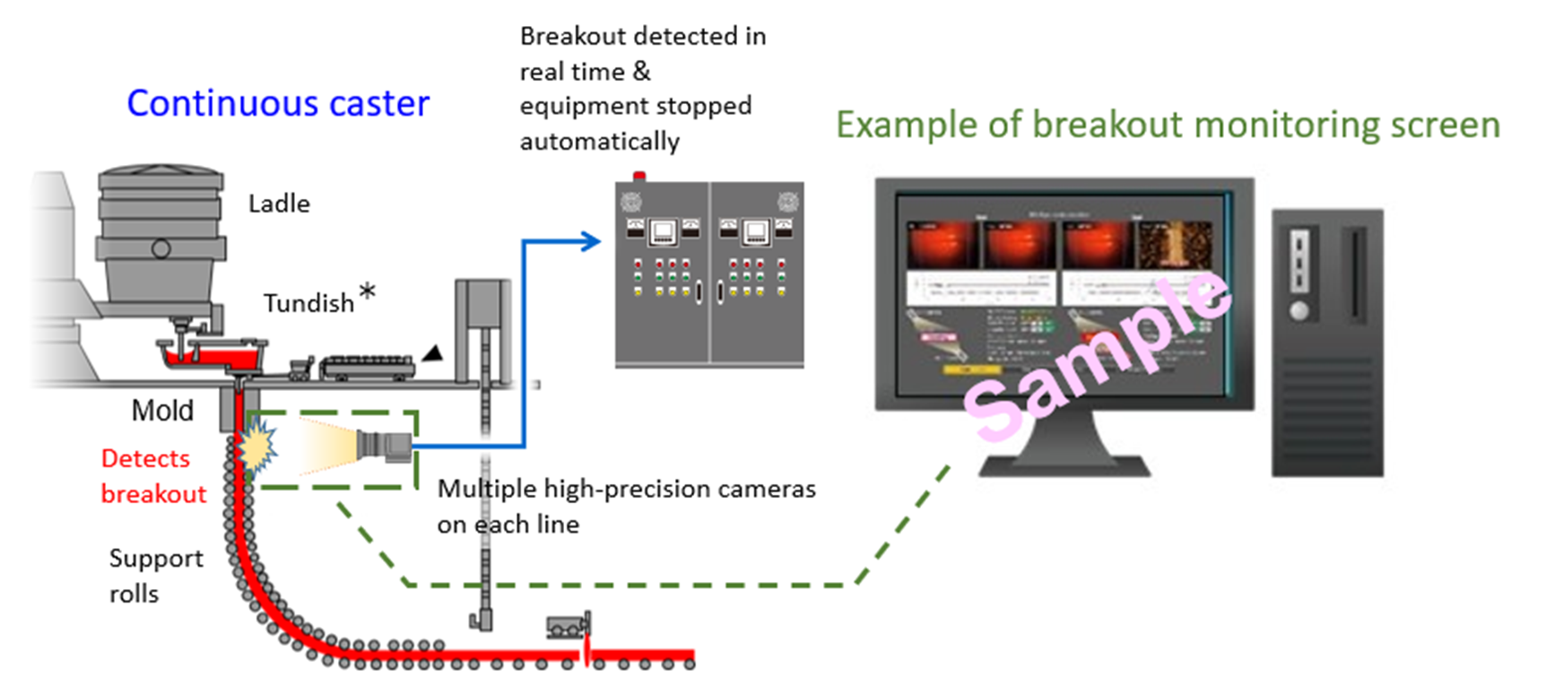 Breakout Detection System