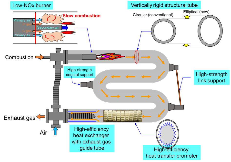 Newly developed design