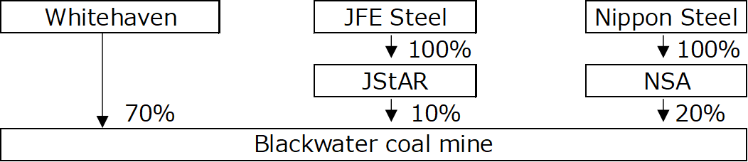 Structural overview