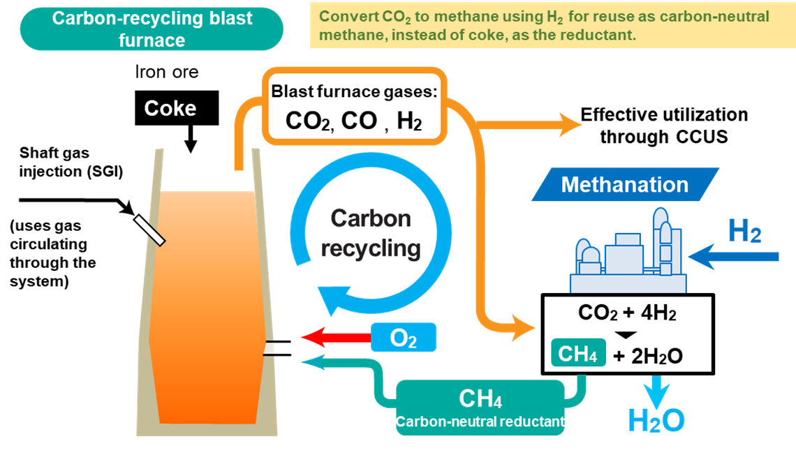 Conceptual diagram of carbon-recycling blast furnace