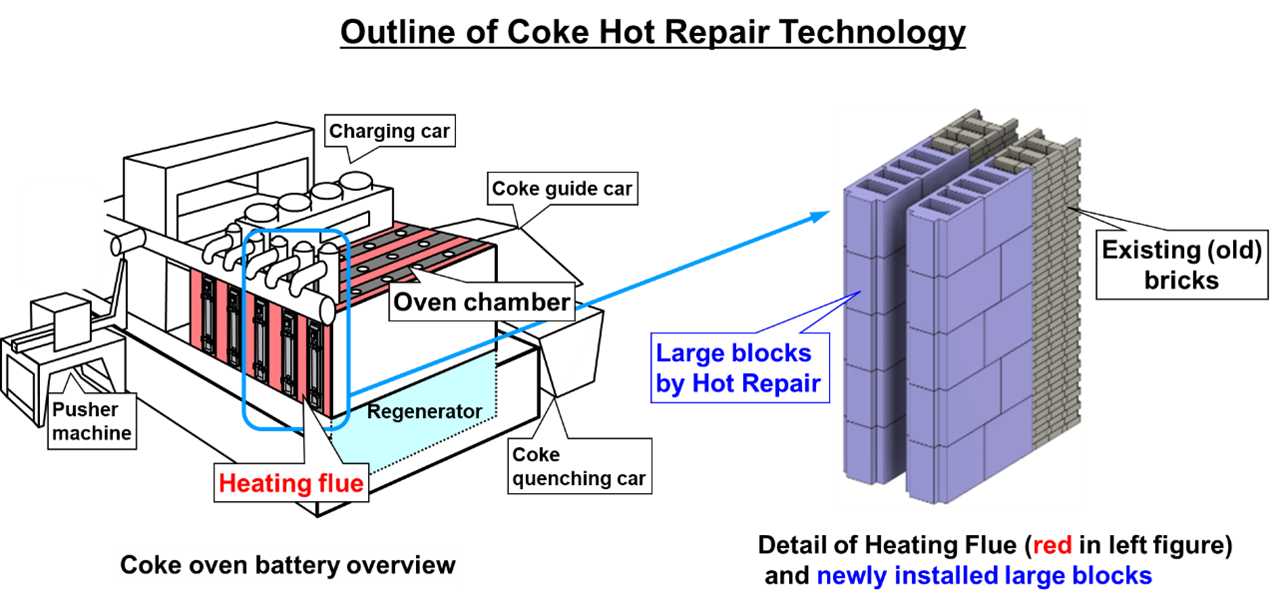 Outline of Coke Hot Repair