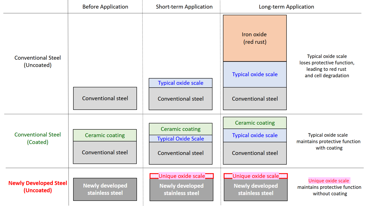 High temperature oxidation performance of stainless steels for interconnectors