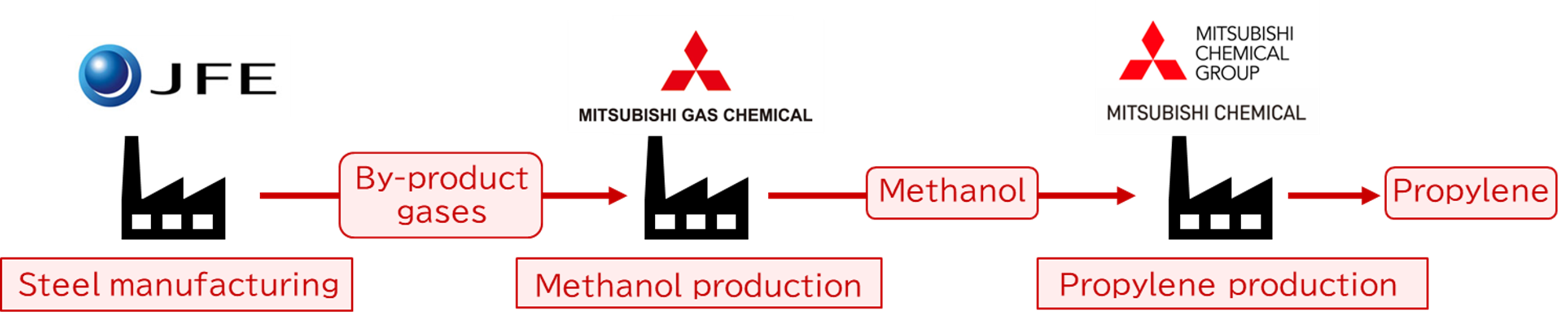 Roles of the three companies and material flow in the Demonstration Project