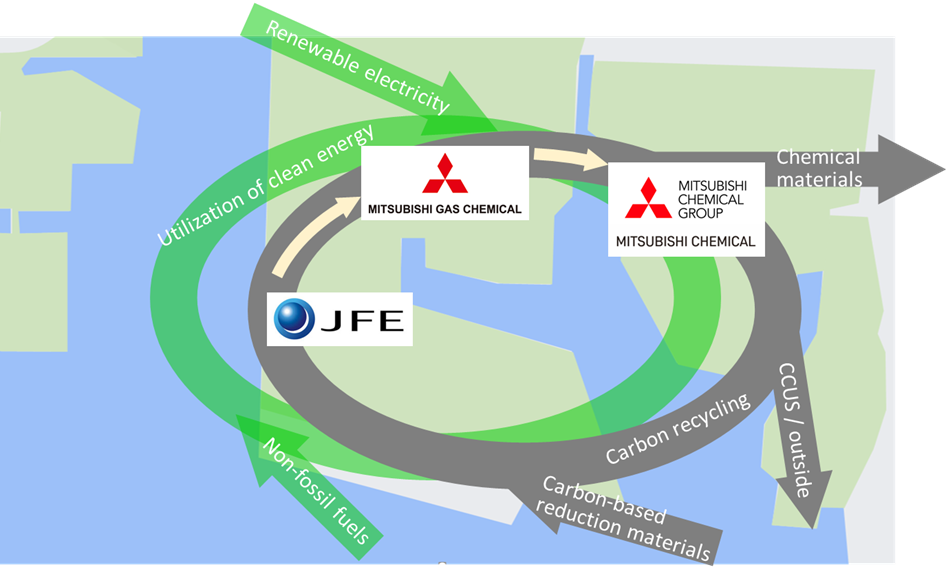 A concept for carbon recycling through cross-industry collaboration in the Mizushima Complex