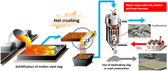 CO₂ fixation technology via high-speed mass carbonation of steel slag
