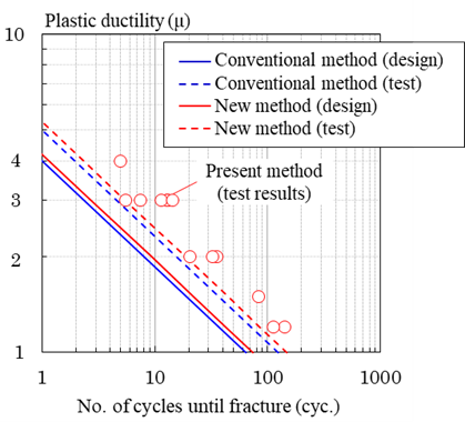 (b) Test results and design fatigue curve