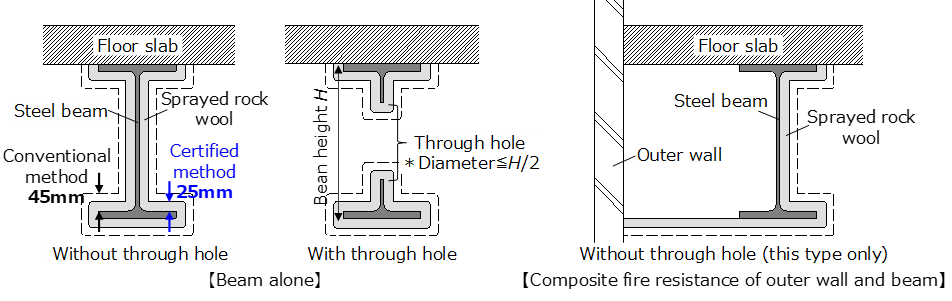 Cross-section of H-shaped steel beam