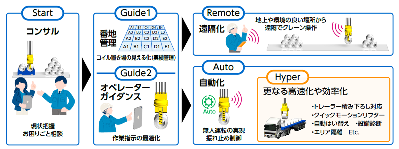 【Figure 1】　Overview of warehouse solutions centered on automated crane systems