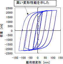 荷重-変形関係